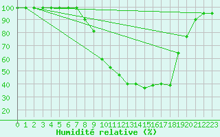 Courbe de l'humidit relative pour Egolzwil