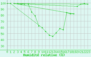 Courbe de l'humidit relative pour Gardelegen