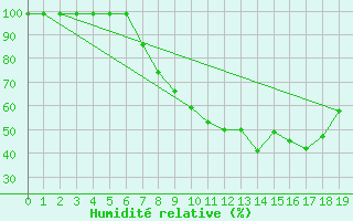 Courbe de l'humidit relative pour Ilanz