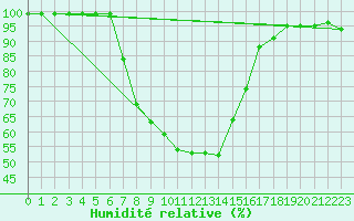 Courbe de l'humidit relative pour Puolanka Paljakka