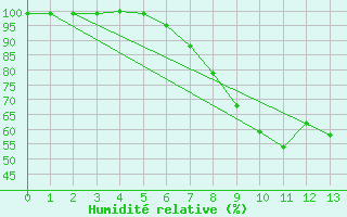 Courbe de l'humidit relative pour Fulda-Horas