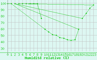 Courbe de l'humidit relative pour Caizares