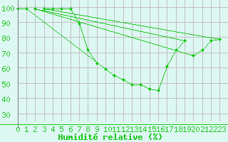 Courbe de l'humidit relative pour Mhling