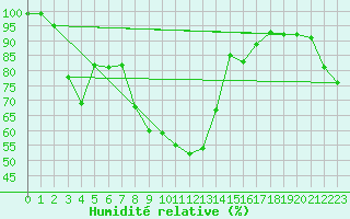 Courbe de l'humidit relative pour Fishbach