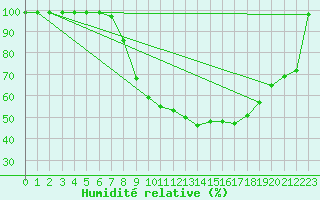 Courbe de l'humidit relative pour Egolzwil
