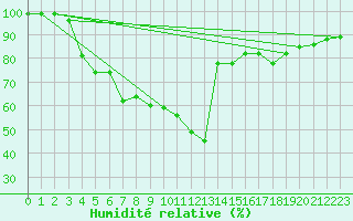 Courbe de l'humidit relative pour Landsort