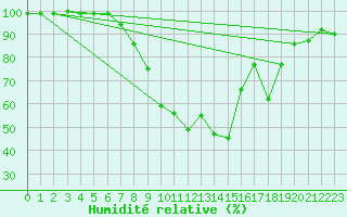 Courbe de l'humidit relative pour Mariapfarr