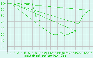 Courbe de l'humidit relative pour Waibstadt