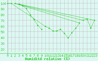Courbe de l'humidit relative pour Korsvattnet