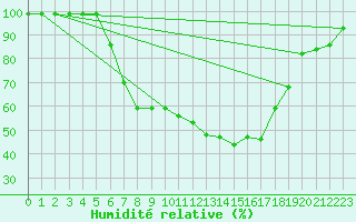 Courbe de l'humidit relative pour Ebnat-Kappel