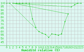 Courbe de l'humidit relative pour Courtelary