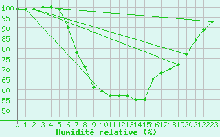 Courbe de l'humidit relative pour Luedenscheid