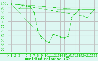 Courbe de l'humidit relative pour Ebnat-Kappel