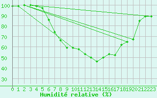 Courbe de l'humidit relative pour Oberstdorf