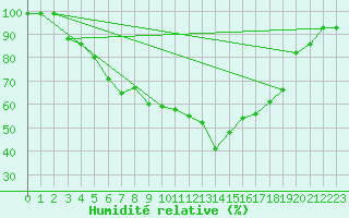 Courbe de l'humidit relative pour Inari Vayla