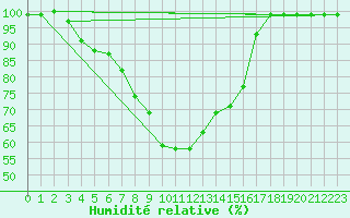 Courbe de l'humidit relative pour Pajares - Valgrande