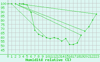 Courbe de l'humidit relative pour Voorschoten