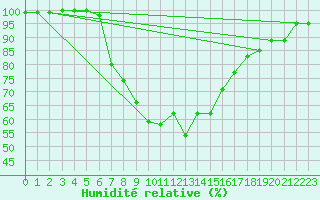 Courbe de l'humidit relative pour Kvamskogen-Jonshogdi 