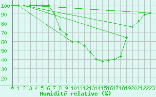 Courbe de l'humidit relative pour Mhleberg