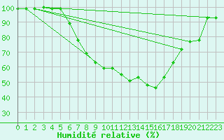 Courbe de l'humidit relative pour St Peter-Ording