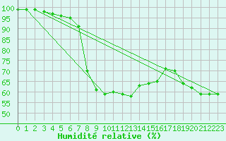 Courbe de l'humidit relative pour La Masse (73)