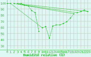 Courbe de l'humidit relative pour Patscherkofel