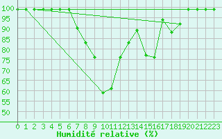 Courbe de l'humidit relative pour Schiers