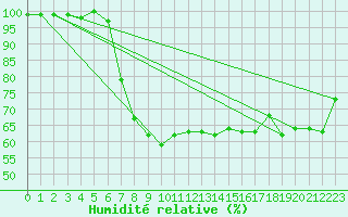 Courbe de l'humidit relative pour Voorschoten