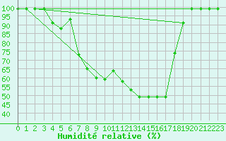 Courbe de l'humidit relative pour Schpfheim