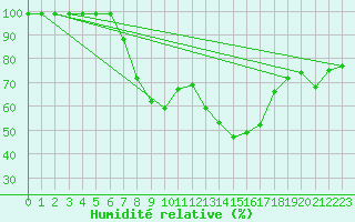 Courbe de l'humidit relative pour Sillian