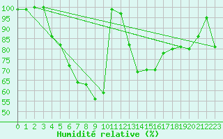 Courbe de l'humidit relative pour Heinola Plaani