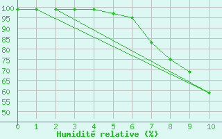 Courbe de l'humidit relative pour Wielenbach (Demollst