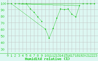Courbe de l'humidit relative pour Hallau