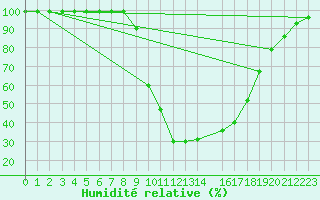 Courbe de l'humidit relative pour Zumarraga-Urzabaleta
