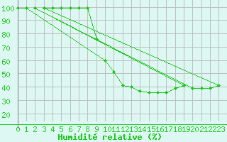 Courbe de l'humidit relative pour Doa Menca