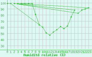 Courbe de l'humidit relative pour Naimakka