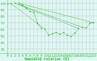 Courbe de l'humidit relative pour Lohja Porla