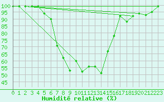 Courbe de l'humidit relative pour Mantsala Hirvihaara