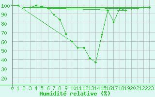 Courbe de l'humidit relative pour Wynau