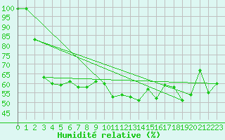 Courbe de l'humidit relative pour Prades-le-Lez (34)