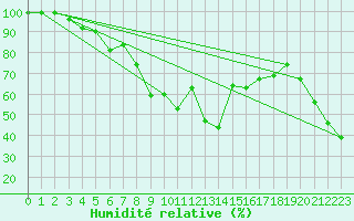 Courbe de l'humidit relative pour Klippeneck