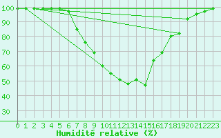 Courbe de l'humidit relative pour Ebnat-Kappel