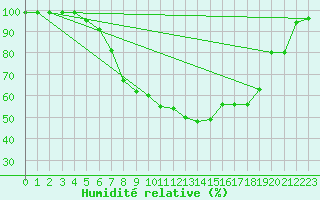 Courbe de l'humidit relative pour Muehldorf