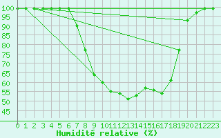 Courbe de l'humidit relative pour Courtelary