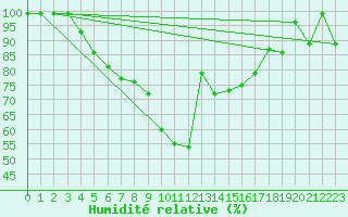Courbe de l'humidit relative pour Sylarna