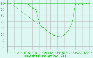Courbe de l'humidit relative pour Vals