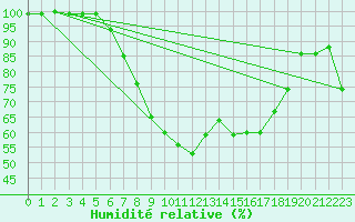 Courbe de l'humidit relative pour Berkenhout AWS