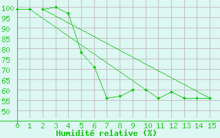 Courbe de l'humidit relative pour Kokkola Hollihaka