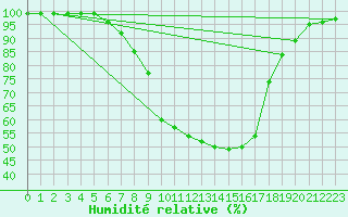 Courbe de l'humidit relative pour Boltigen