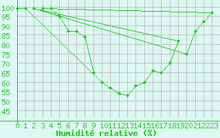 Courbe de l'humidit relative pour Hallau